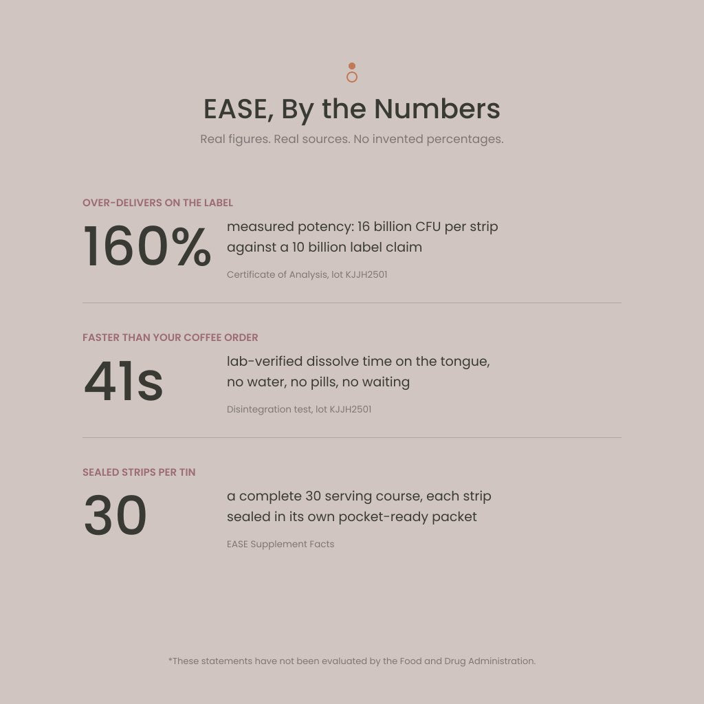 EASE by the numbers: 160 percent of label potency, 41 second dissolve, 30 sealed strips per tin