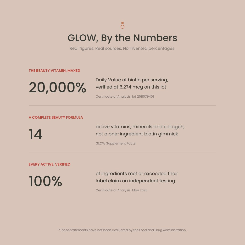GLOW by the numbers: 20,000 percent Daily Value of biotin, 14 active ingredients, 100 percent verified to label