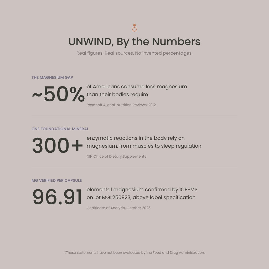 UNWIND by the numbers: half of Americans under-consume magnesium, 300+ enzymatic reactions, 96.91 mg verified per capsule